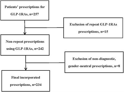 Utilization of glucagon-like peptide-1 receptor agonists in children and adolescents in China: a real-world study